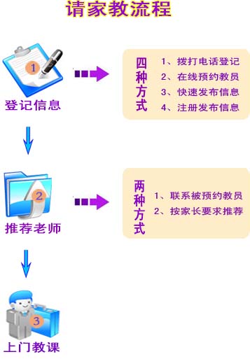 阿坝请家教流程